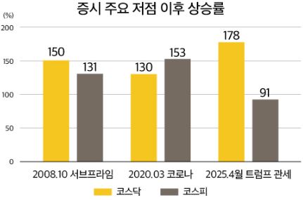 증시 주요 저점 이후 상승률